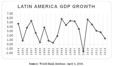 Figure Latin America Gdp Growth Resource Abundance And Its Impact