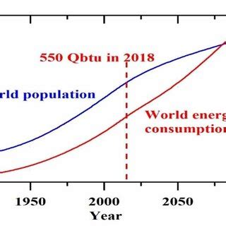 Forecasts On World Population And Energy Consumption Source IEA 2019