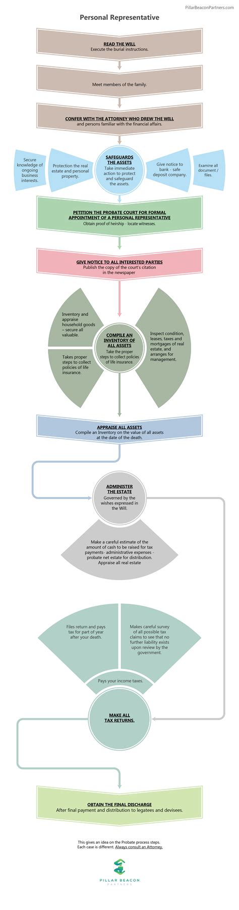 Executor of a Will | Pillar Beacon Partners