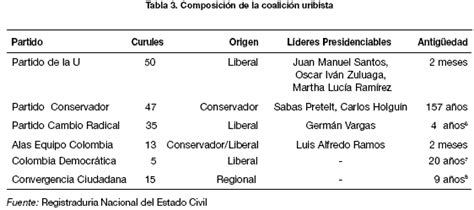 Sobrevivir La Coalici N De Uribe