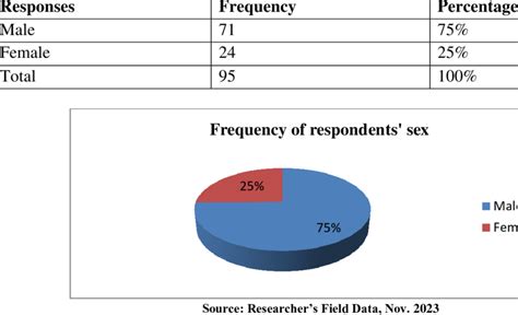 Distribution Of Respondents By Gender Sex Download Scientific Diagram