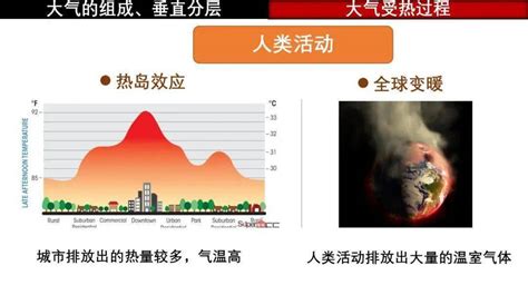 【新微专题】大气的组成、垂直结构——地理视角看大气受热过程地面对流层高度