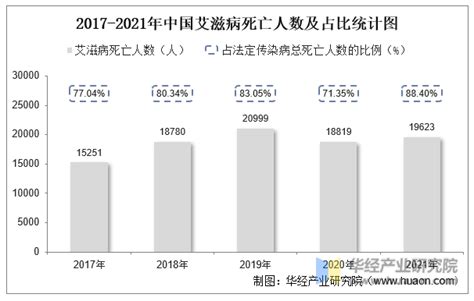 2021年中国艾滋病发病现状统计：发病例数、发病率、死亡人数及死亡率 中国宏观数据频道 华经情报网