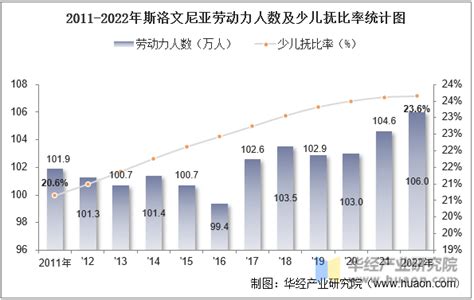 2022年斯洛文尼亚人口总数、劳动人口数及人口性别、年龄、城乡结构分析华经情报网华经产业研究院