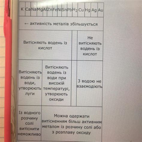 Укажіть метали, які не витискують водень з кислот: 1. цинк 2. мідь 3 ...