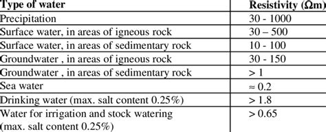 Water Resistivity Chart