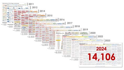3 Minutes to Understanding the Difference Between MarTech and AdTech