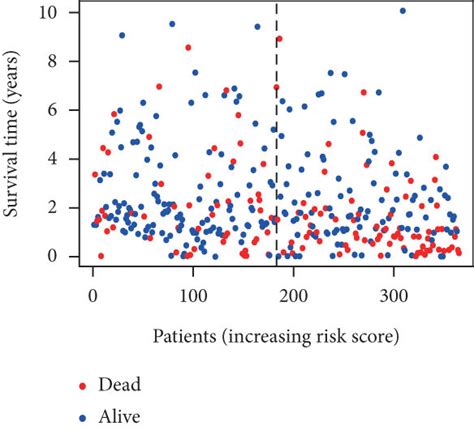 Development And Validation Of The Risk Signature In Tcga Lihc And