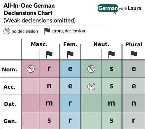 German Possessive Adjectives: Your Essential Guide - German with Laura ...