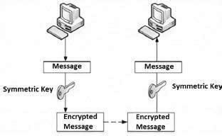 Symmetric key cryptography [3]. | Download Scientific Diagram