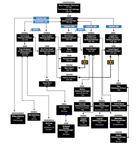 Sissi Nachkommen Stammbaum 2025