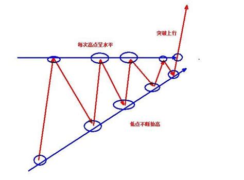 股市百科全书：第二课 K线形态认识突破看涨形态之上升三角形 每日头条