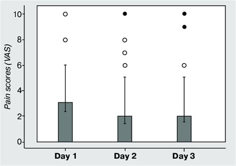 Mean pain scores for first to third days after third molar surgery (n ...