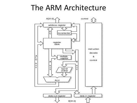 ARM architecture - Alchetron, The Free Social Encyclopedia