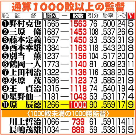 【巨人】原監督通算1000敗、プロ野球11人目 1球団での大台は南海鶴岡監督に次いで2人目 プロ野球写真ニュース 日刊スポーツ