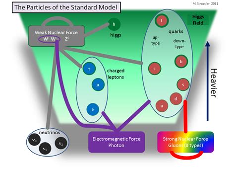 The Known Particles — If The Higgs Field Were Zero – Of Particular ...