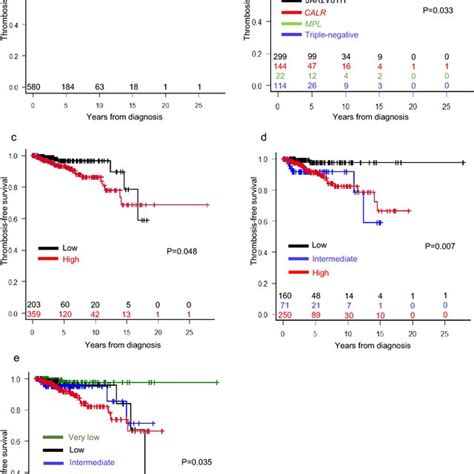 Kaplanmeier Curves Showing Thrombosis Free Survival Tfs In The