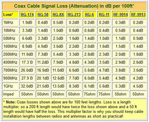 Coax Cable Loss Chart