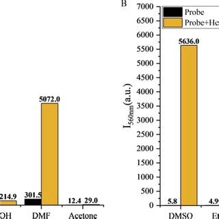 Fluorescence Intensity Of The Mixture Of Probe L C M And Hcy