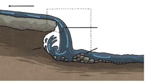 Formation of a Waterfall - National 5 Geography - River Landscapes ...