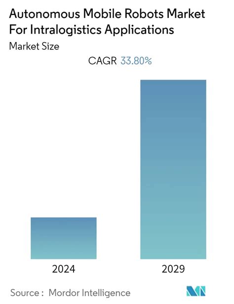 Autonomous Mobile Robots Market Size Share Analysis Industry