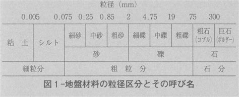 土粒子の大きさと粒径加積曲線 - 南国の土木 ～沖縄の土木と土質と資格と～