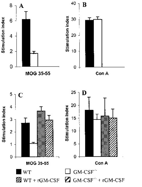 Antigen Specific Proliferative Responses By Spleen Cells From Mice