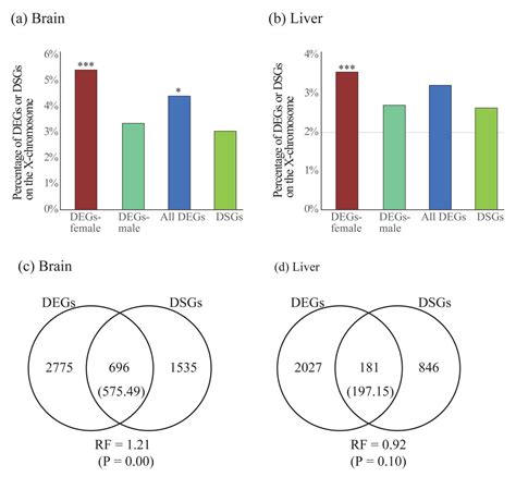 Sex Differences In Gene Expression And Alternative Splicing In The