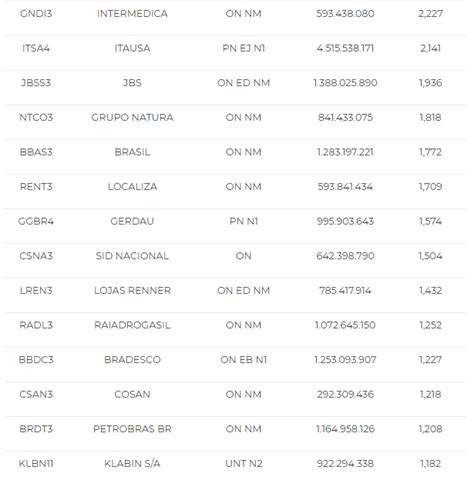 B3 Divulga 3ª Prévia Da Carteira Teórica Do Ibovespa