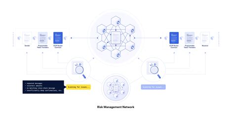 Cross Chain Interoperability Protocol Ccip Chainlink