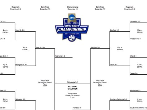 2018 NCAA volleyball tournament bracket revealed; Stanford, Minnesota ...