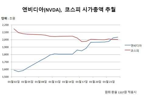 인공지능 날개 단 엔비디아 코스피 시가총액 추월 글로벌이코노믹