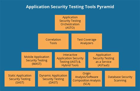 Compare Sast Dast And Rasp And Its Tools For Devsecops