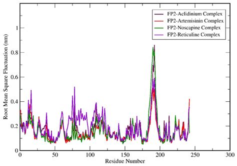 BioTech Free Full Text Identification Of Potential Antimalarial