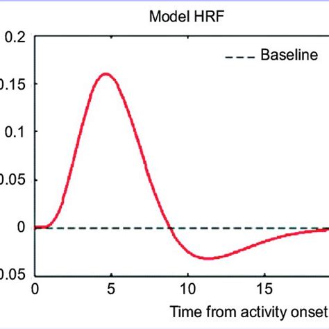 Haemodynamic response function (HRF) | Download Scientific Diagram