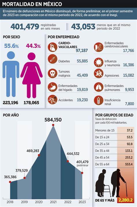 Enfermedades Del Corazón Principal Causa De Muerte En Guerrero En 2023
