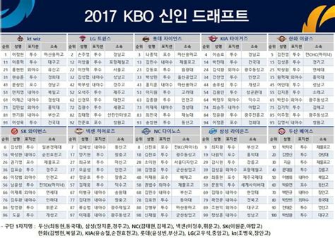 2017 신인드래프트 명단 Mlbpark