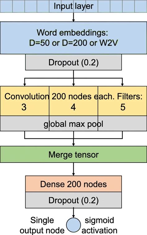 The Deep Neural Network Architecture Consists Of A Word Embedding