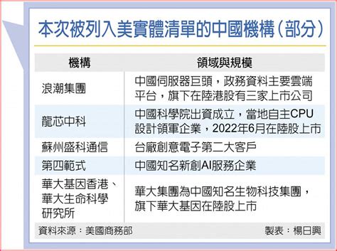 擴大制裁 中國28實體遭美列黑名單 上市櫃 旺得富理財網