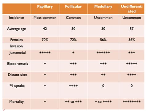 Thyroid Carcinoma Flashcards | Quizlet
