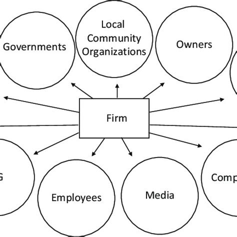 stakeholder model  scientific diagram