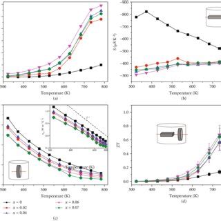 The Temperature Dependence Of Thermoelectric Properties For Snse X Br