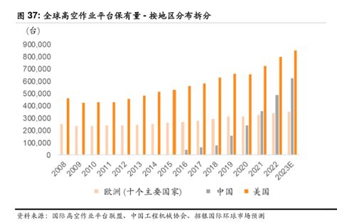 全球高空作业平台保有量·按地区分布拆分 行业研究数据 小牛行研