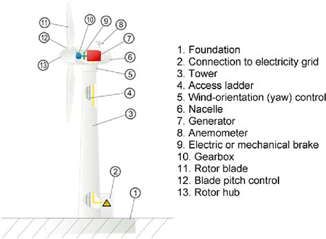 Horizontal Axis Wind Turbine (HAWT) with three-bladed design and a... | Download Scientific Diagram