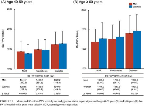 Sex Differences In The Risk Of Arterial Stiffness Among Adults With