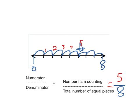 fraction   number  math elementary math showme