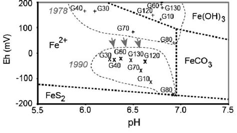 Pourbaix Diagram For Part Of The System Fe S C O After Langmuir