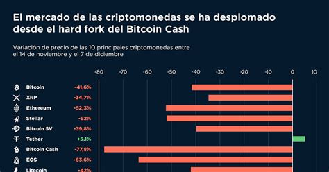 Gráfico Del Día El Mercado De Las Criptomonedas Se Ha Desplomado Desde