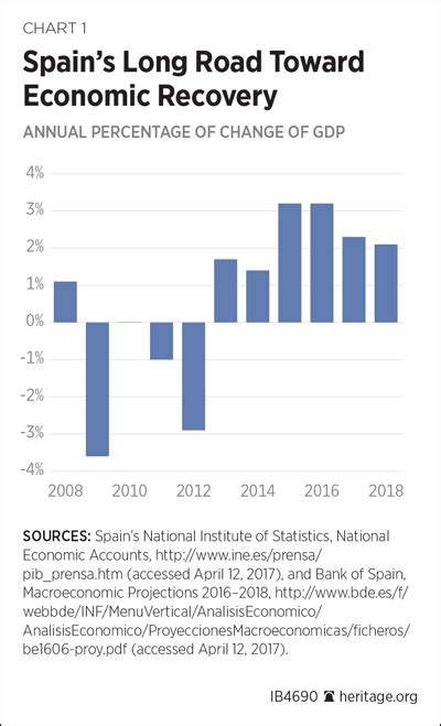 Spain: Moving from Recovery to Greater Economic Freedom | The Heritage ...