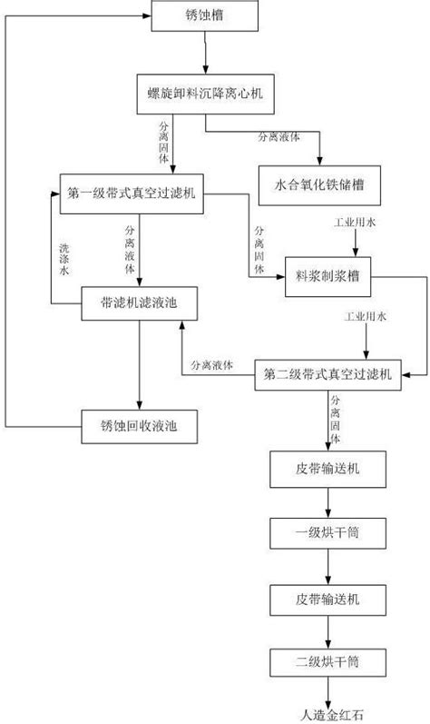 一种人造金红石分离烘干方法及系统与流程